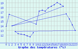 Courbe de tempratures pour Dieppe (76)