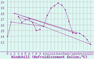 Courbe du refroidissement olien pour Biscarrosse (40)