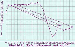Courbe du refroidissement olien pour Ile Rousse (2B)