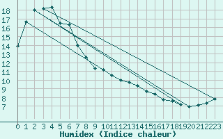 Courbe de l'humidex pour Orbost