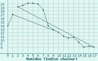 Courbe de l'humidex pour Walpeup Research