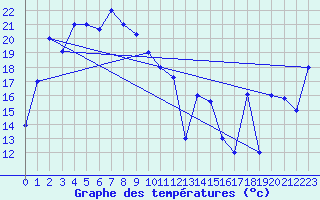 Courbe de tempratures pour Qingdao