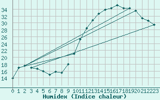 Courbe de l'humidex pour Nantes (44)