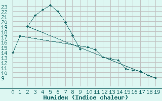 Courbe de l'humidex pour Penrith