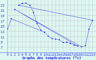 Courbe de tempratures pour Scone Airport Aws