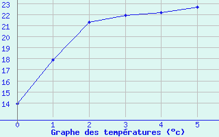 Courbe de tempratures pour Loxton