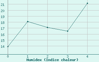 Courbe de l'humidex pour Inari Kirakkajarvi