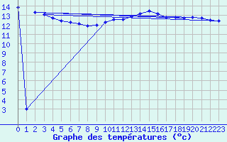 Courbe de tempratures pour Le Luc - Cannet des Maures (83)