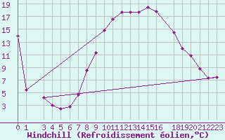 Courbe du refroidissement olien pour Ouargla
