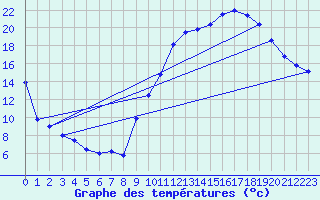 Courbe de tempratures pour Gourdon (46)