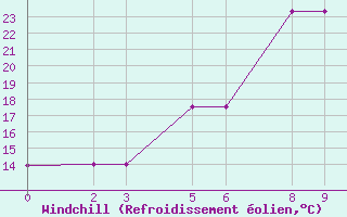 Courbe du refroidissement olien pour Niinisalo