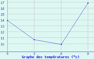 Courbe de tempratures pour Beja / B. Aerea