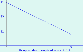 Courbe de tempratures pour Sallum Plateau