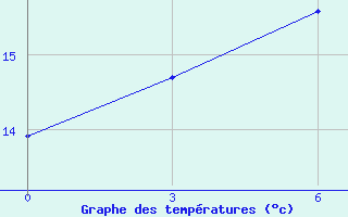 Courbe de tempratures pour Mikhailovka