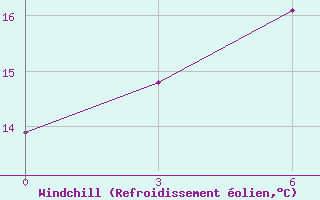 Courbe du refroidissement olien pour Yuanping