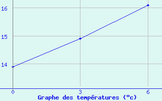 Courbe de tempratures pour Yuanping