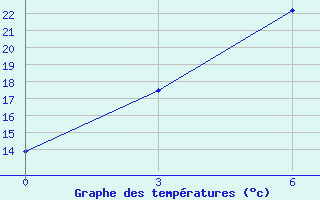 Courbe de tempratures pour Arzamas