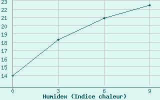 Courbe de l'humidex pour Saikhan-Ovoo