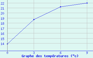 Courbe de tempratures pour Amarbuyantayn