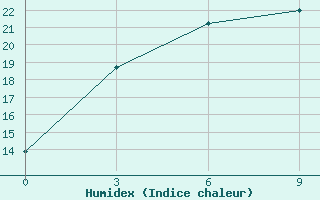 Courbe de l'humidex pour Amarbuyantayn