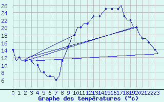 Courbe de tempratures pour Valencia / Betera