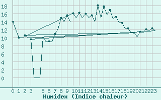 Courbe de l'humidex pour Menorca / Mahon