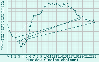 Courbe de l'humidex pour Belfast / Aldergrove Airport