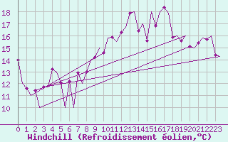 Courbe du refroidissement olien pour Stornoway