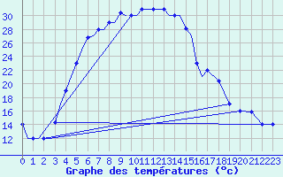 Courbe de tempratures pour Uralsk