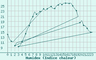 Courbe de l'humidex pour Holzdorf