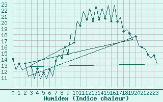 Courbe de l'humidex pour Lugano (Sw)