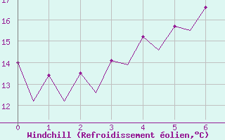 Courbe du refroidissement olien pour Warszawa-Okecie