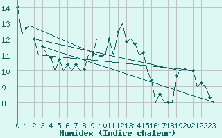 Courbe de l'humidex pour Braunschweig