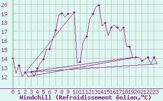 Courbe du refroidissement olien pour Craiova