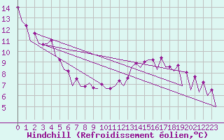 Courbe du refroidissement olien pour Warszawa-Okecie