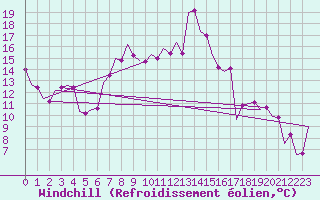 Courbe du refroidissement olien pour Sibiu
