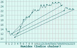 Courbe de l'humidex pour Wroclaw Ii