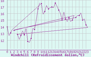 Courbe du refroidissement olien pour Erfurt-Bindersleben