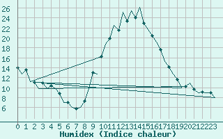 Courbe de l'humidex pour Gerona (Esp)