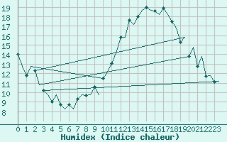 Courbe de l'humidex pour Madrid / Barajas (Esp)
