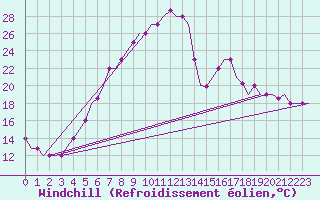 Courbe du refroidissement olien pour Skopje-Petrovec