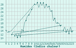 Courbe de l'humidex pour Bacau