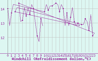 Courbe du refroidissement olien pour Euro Platform