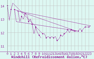Courbe du refroidissement olien pour Platform J6-a Sea
