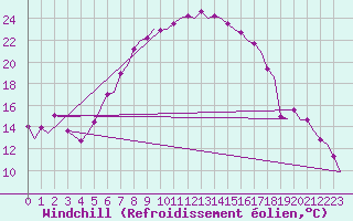 Courbe du refroidissement olien pour Brno / Turany