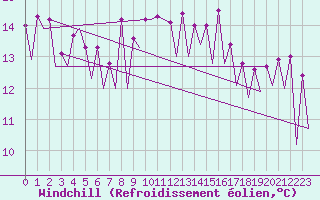 Courbe du refroidissement olien pour Gyor