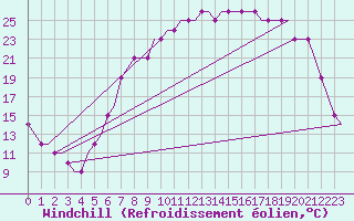 Courbe du refroidissement olien pour Lycksele