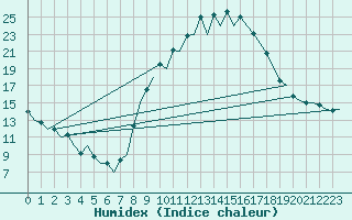 Courbe de l'humidex pour Bardenas Reales