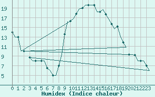 Courbe de l'humidex pour Dar-El-Beida