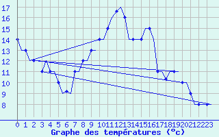 Courbe de tempratures pour Madrid / Cuatro Vientos